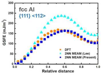 개발된 MEAM potential에 의한 fcc Al의 Generalized Stacking Fault Energies (GSFE) 예측 결과. 제일원리계산 (DFT) 및 기존 fitting에 의한 potential에 의한 예측 결과와 비교하였다