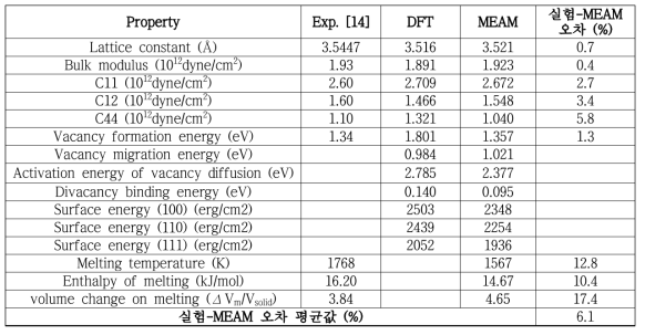 개발된 interatomic potential에 의한 순수 fcc Co의 물리적 특성 구현 결과