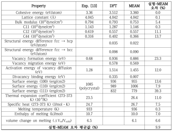 개발된 interatomic potential에 의한 순수 Al의 물리적 특성 구현 결과