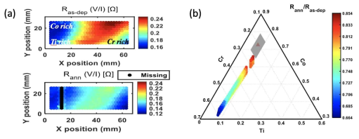 (a) Sample II 의 어닐링 전,후의 전기 저항 분포 (b) Sample II 의 어닐링 전, 후의 전기 저항 비율 타겟 조성 영역 (Co65~80Cr15~25Ti5~10, 회색 영역)에 근접할수록 전기저항 변화가 작은 것을 확인함