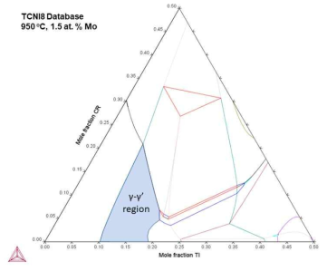 Aging 온도에서의 Mo을 1.5 at.%로 고정한 Cr-Co-Ti ternary phase diagram에서 γ-γ′ phase의 공존 영역