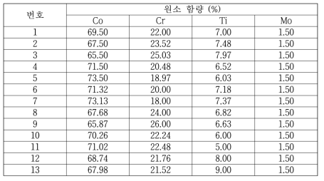 제조된 Co-Cr-Ti-Mo ISCA 신합금 조성정보