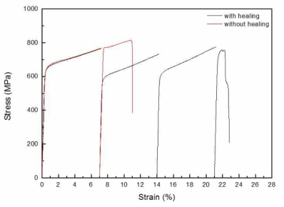 ISCA Co-Cr-Ti-Mo 계 합금의 치유에 의한 수명향상을 보여주는 7%씩 변형을 하며 얻은 인장변형 곡선