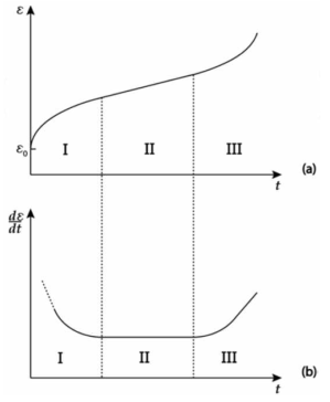 (a) 전형적인 크리프 변형률 곡선과 (b) 크리프 변형률 속도 곡선