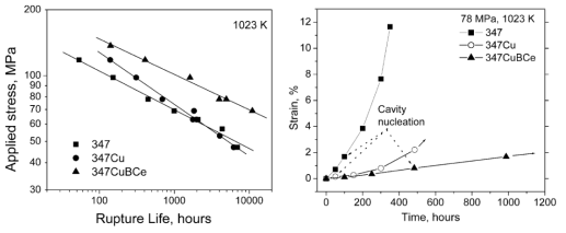 (왼쪽) Cu 및 Cu-B-Ce 첨가 347 내열강의 크리프 수명과 (오른쪽) 크리프 중단시험에 의해 측정한 cavity 형성 거동