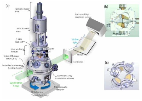 Synchrotron X-ray tomography imaging과 고온인장-압축을 동시에 수행할 수 있는 장치의 개념도