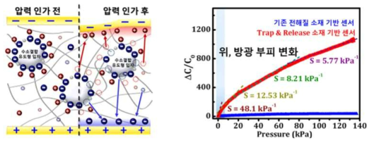 이온 구속 효과 기반 촉각 센서의 효과적인 압력 인지