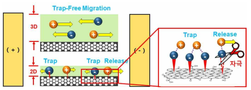 2차원 이온 전도체에서의 Trap-and-Release와 2차원 제한 효과