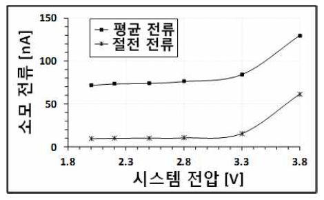 시스템 전압에 따른 전류 소모