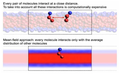 MD simulation 과 continuum approach 의 개념도