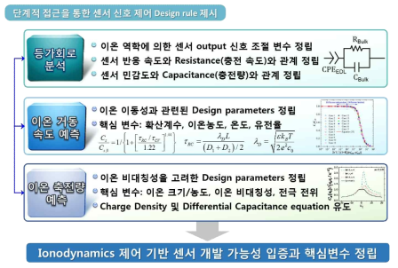 단계적 접근을 통한 센서 신호 제어 Design rule 제시