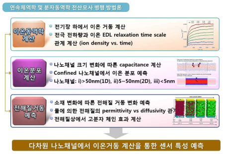 연속체역학 및 분자동역학 전산모사 병행 방법론