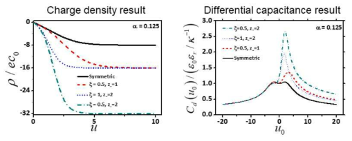 전위에 따른 전하 밀도 및 전위에 따른 differential capacitance 예측 결과