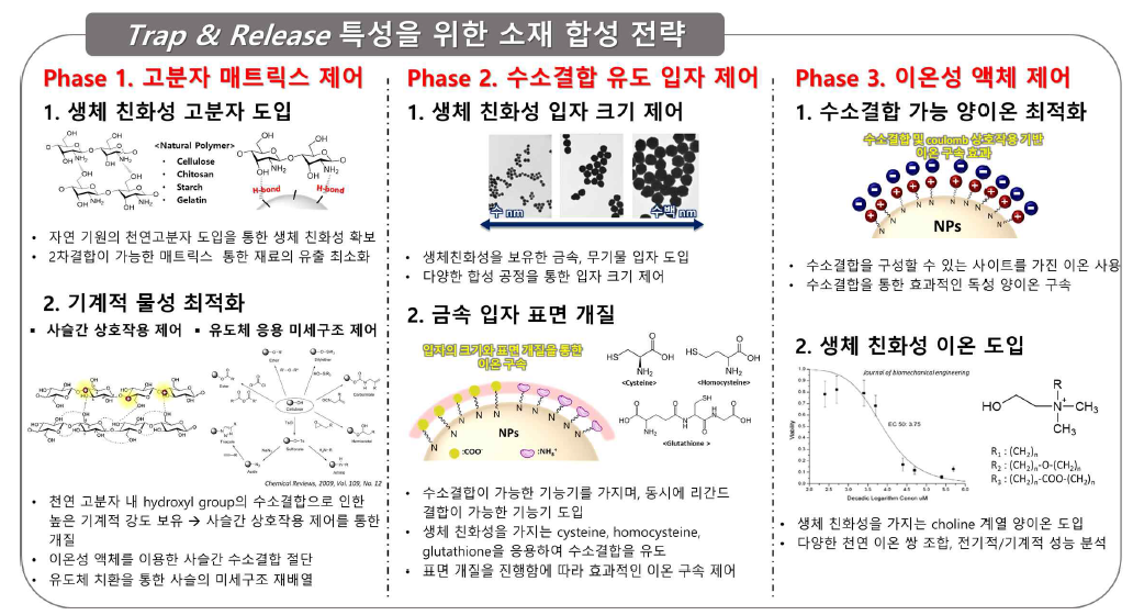 Trap-and-Release 특성을 위한 소재 합성 전략