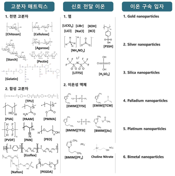 복합재료 구성을 위한 소재 후보 포트폴리오