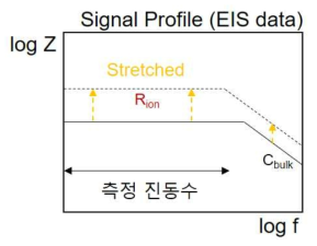 센서 작동 시 EIS 데이터