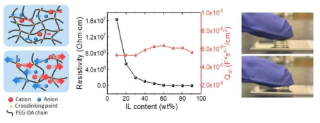 고분자 함량에 따른 이온 이동의 모식도(좌), 이온젤의 전기적 (중), 물리적 특성 (우)
