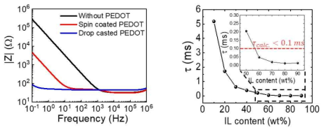 전도성 고분자의 두께에 따른 임피던스 분석(좌)과 전해질 함량에 따른 이론적 시간상수 계산 (우)