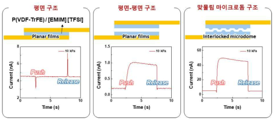 센서 구조에 따른 감지 성능 평가