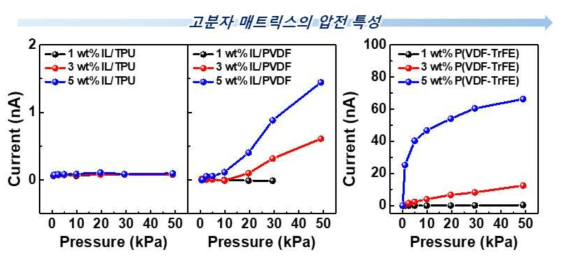 고분자 매트릭스의 압전 특성에 따른 압력 감지 성능 평가