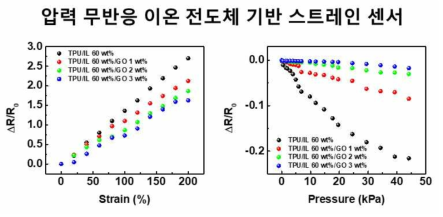 압력 무반응 이온 전도체 기반 스트레인 센서 특성 평가