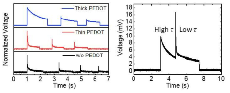 전도성 고분자의 두께에 따른 시간상수 변화 측정