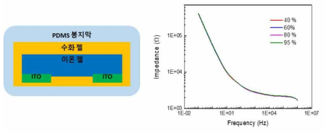 수화 젤 코팅을 통해서 수분 영향 제거 시스템 모식도 (좌), 36.5 ℃에서 상대 습도 변화에 따른 이온 젤의 임피던스 변화 (우)