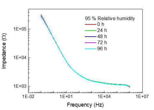 온도 36.5 ℃, 95 % 상대 습도에서 4일 간 이온 젤의 임피던스 변화