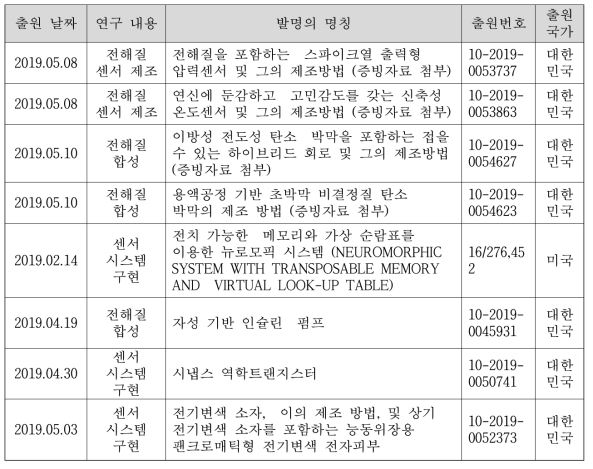 선기획 연구 기간 동안 확보한 특허 리스트