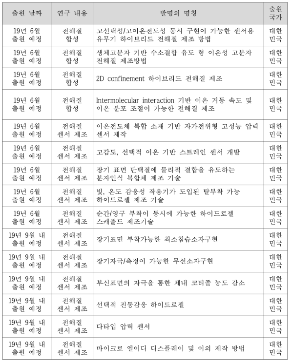 출원 준비 중이 특허 리스트