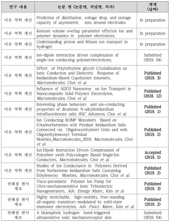 선기획 연구 기간 동안 진행된 논문