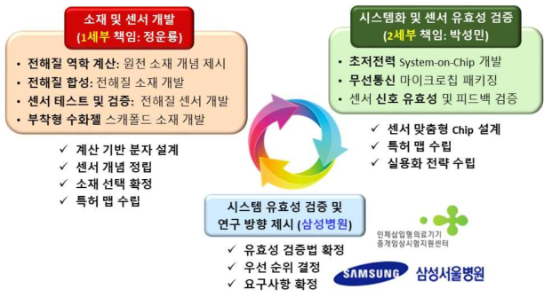 선기획 연구 추진 체계도