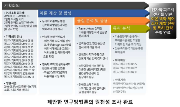 기획회의 및 선기획 연구 진행도