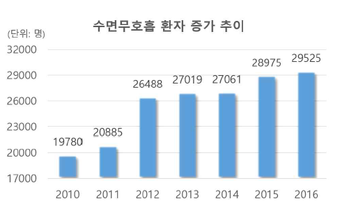 수면무호흡 환자 증가 추이. (출처: 건강보험심사평가원, 2017)