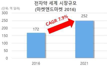 전자약 시장의 성장