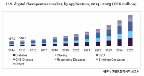 미국의 디지털 의료 시장
