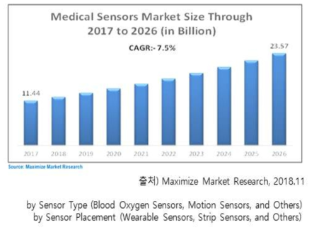 의료용 센서 시장