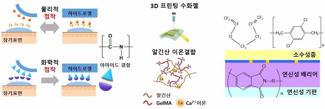 3D 프린팅된 생체 접착성 스캐폴드와 복합재료 봉지막