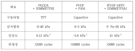 전해질 재료로 구성된 압력 센서의 특성 및 안정성