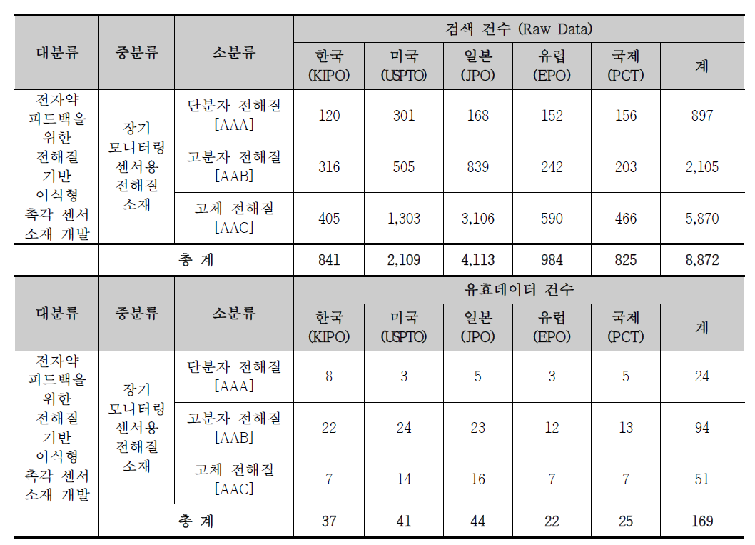 기술분류체계에 따른 Raw Data 및 유효데이터 건수