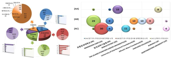 주요 출원국 내·외국인 특허출원현황(`07~`16) 및 주력 기술 분야 분석