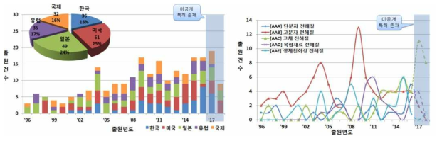 주요 출원국 및 세부기술별 연도별 특허동향 분석