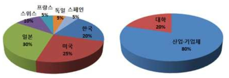 전해질 소재 다출원 기준 주요 출원인 국적 및 기관특성 비중