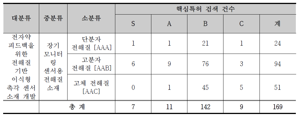 기술분류체계에 따른 Raw Data 및 유효데이터 건수