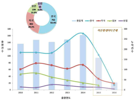 하이브리드형 전해질 분야 연도별 출원 동향