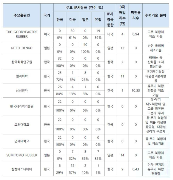 주요 출원인의 출원 현황