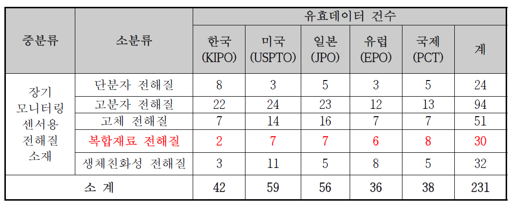 장기 모니터링 센서용 전해질 소재 관련 기술의 유효특허 선별결과