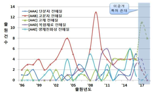 생체친화성 전해질 분야 연도별 출원 동향(AAE 동향 참고_하늘색)