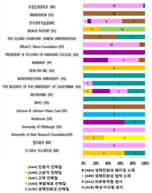 주요 출원인의 전해질 이식형 센서 특허 동향