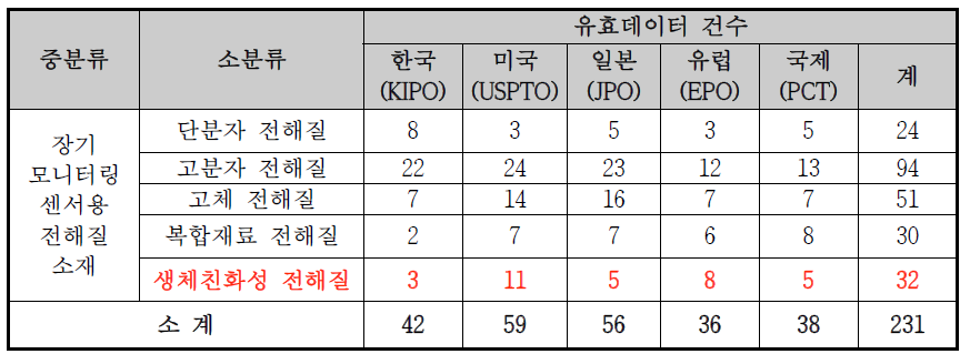 장기 모니터링 센서용 전해질 소재 관련 기술의 유효특허 선별결과